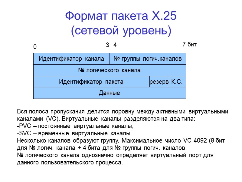 Формат пакета Х.25 (сетевой уровень) Идентификатор канала № группы логич.каналов № логического канала Идентификатор